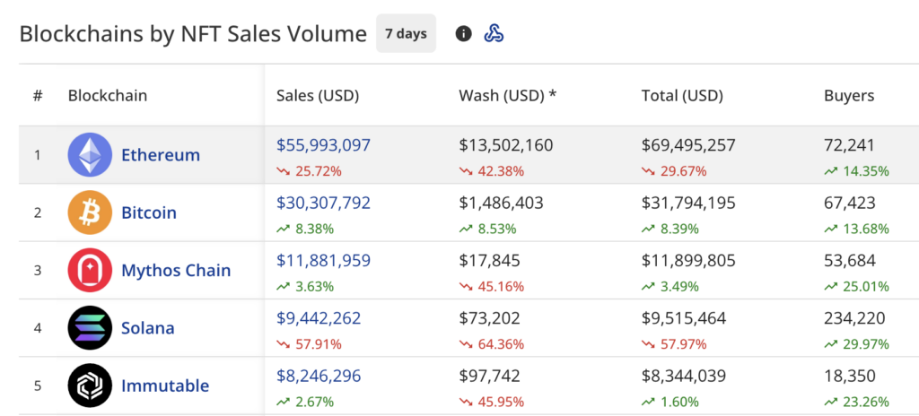 NFT sales drop to $132m, Pudgy Penguins loses steam - 1